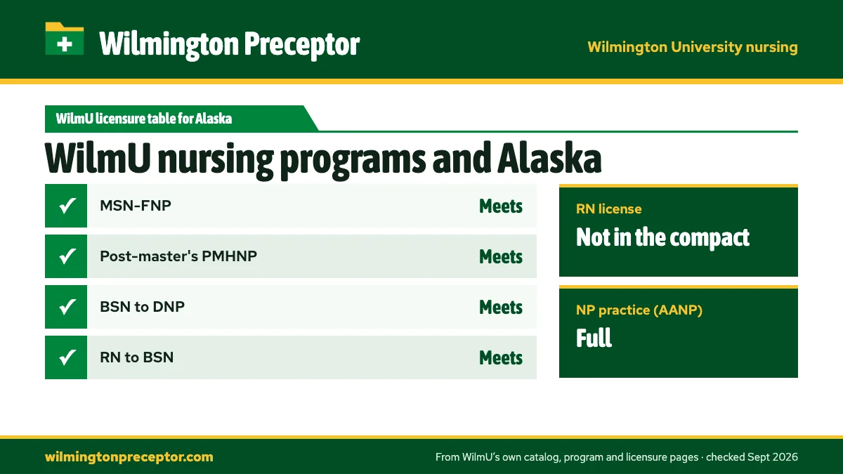 Wilmington University's State Licensures by Program table for Alaska: MSN-FNP meets; Post-master's PMHNP meets; BSN to DNP meets; RN to BSN meets. RN license: not in the compact. NP practice: full.