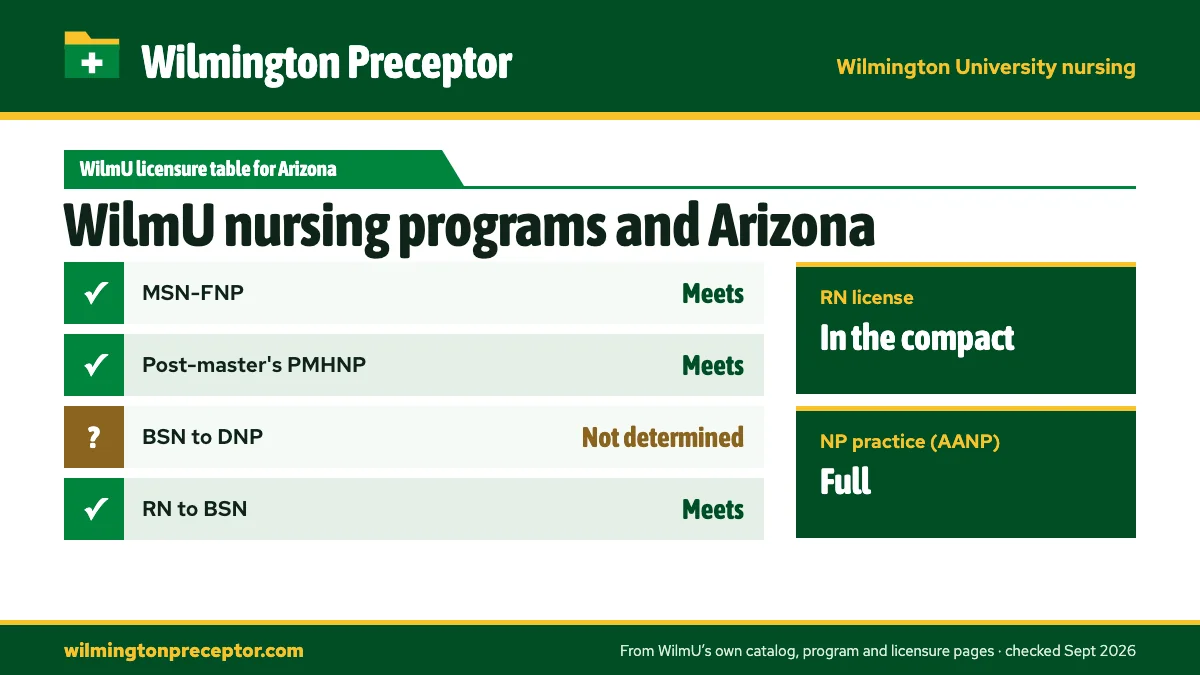 Wilmington University's State Licensures by Program table for Arizona: MSN-FNP meets; Post-master's PMHNP meets; BSN to DNP not determined; RN to BSN meets. RN license: in the compact. NP practice: full.