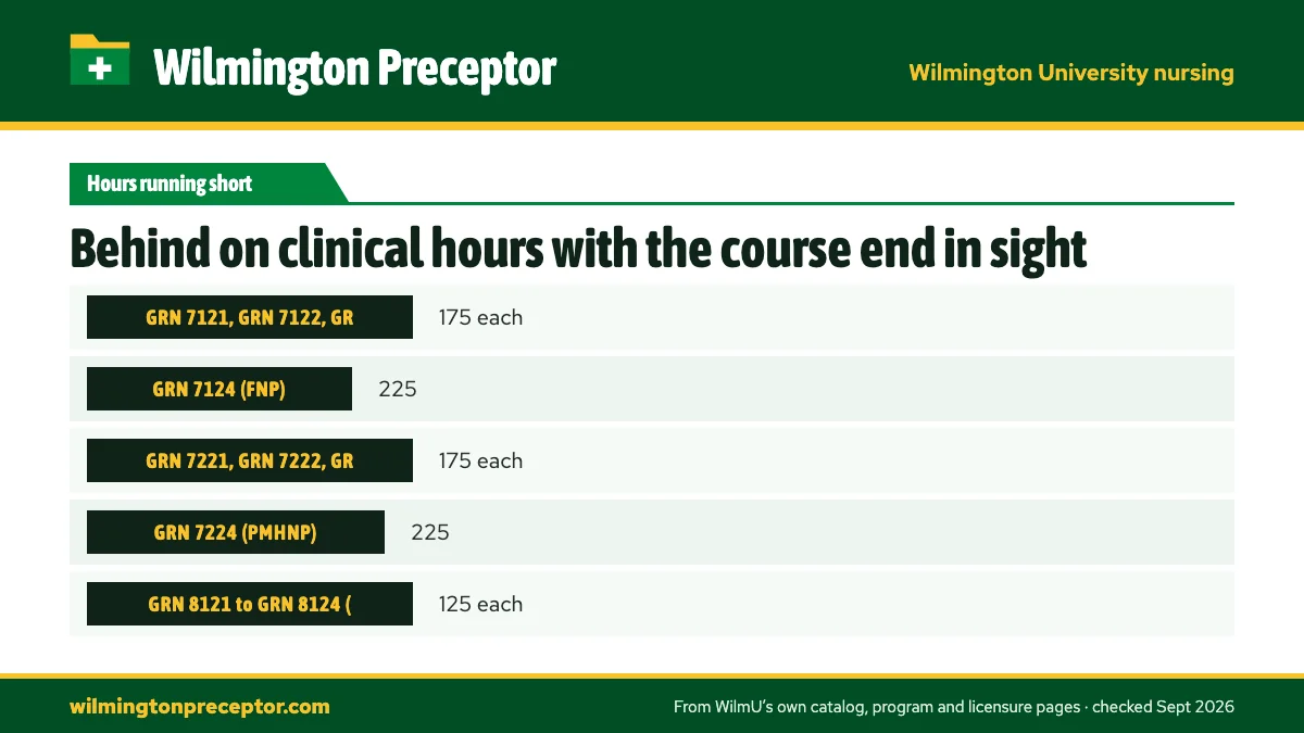 Table. Weekly pace needed to reach each WilmU course's hours: GRN 7121, GRN 7122, GRN 7123 (FNP), 175 each; GRN 7124 (FNP), 225; GRN 7221, GRN 7222, GRN 7223 (PMHNP), 175 each; GRN 7224 (PMHNP), 225.
