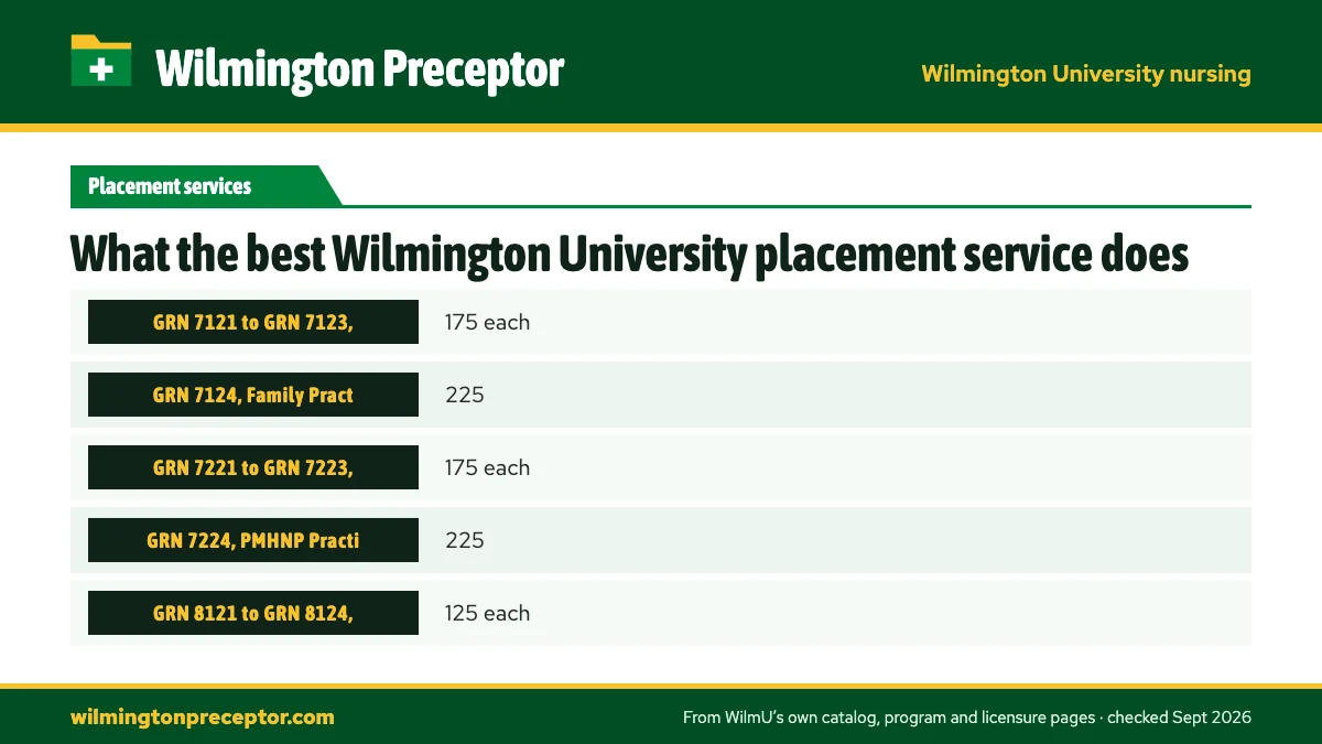 Table. What each WilmU clinical course asks of a preceptor (2026-27 catalog): GRN 7121 to GRN 7123, Family Practicum I to III, 175 each; GRN 7124, Family Practicum IV, 225; GRN 7221 to GRN 7223, PMHNP Practicum I to III, 175 each; GRN 7224, PMHNP Practicum IV, 225.