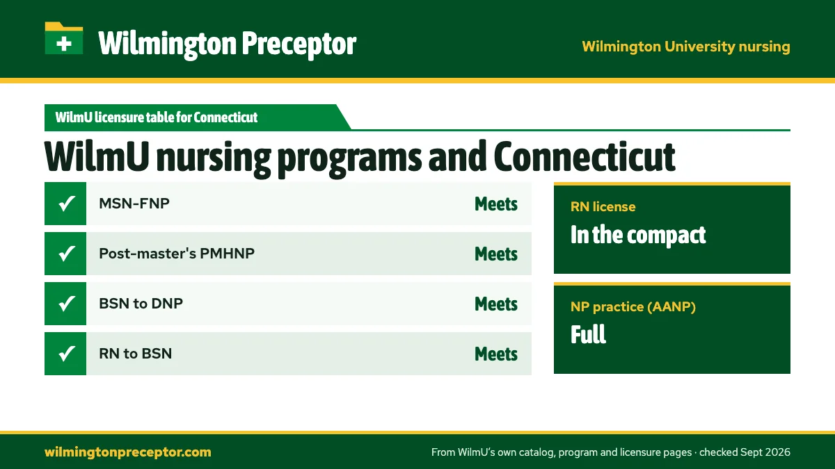 Wilmington University's State Licensures by Program table for Connecticut: MSN-FNP meets; Post-master's PMHNP meets; BSN to DNP meets; RN to BSN meets. RN license: in the compact. NP practice: full.