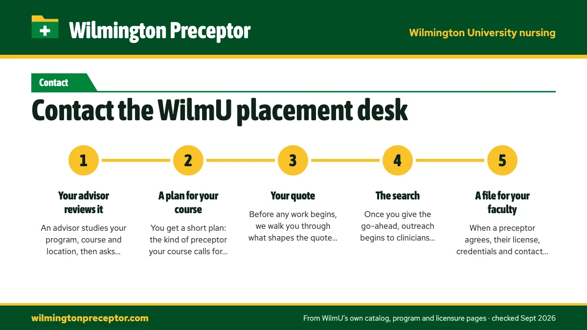 Numbered steps. What happens after you press send: 1 Your advisor reviews it; 2 A plan for your course; 3 Your quote; 4 The search; 5 A file for your faculty.