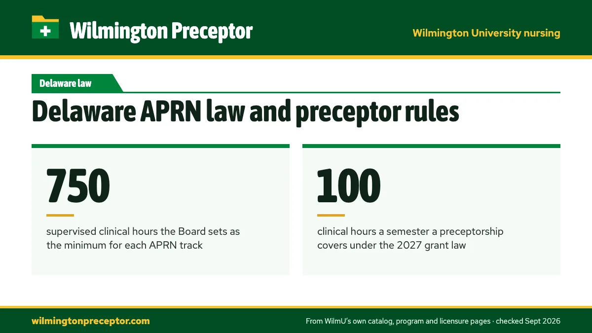 Delaware APRN law and preceptor rules. 750: supervised clinical hours the Board sets as the minimum for each APRN track; 100: clinical hours a semester a preceptorship covers under the 2027 grant law.