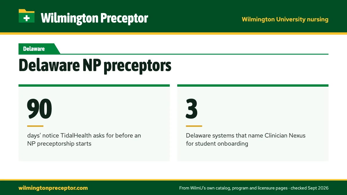 Delaware NP preceptors. 90: days' notice TidalHealth asks for before an NP preceptorship starts; 3: Delaware systems that name Clinician Nexus for student onboarding.