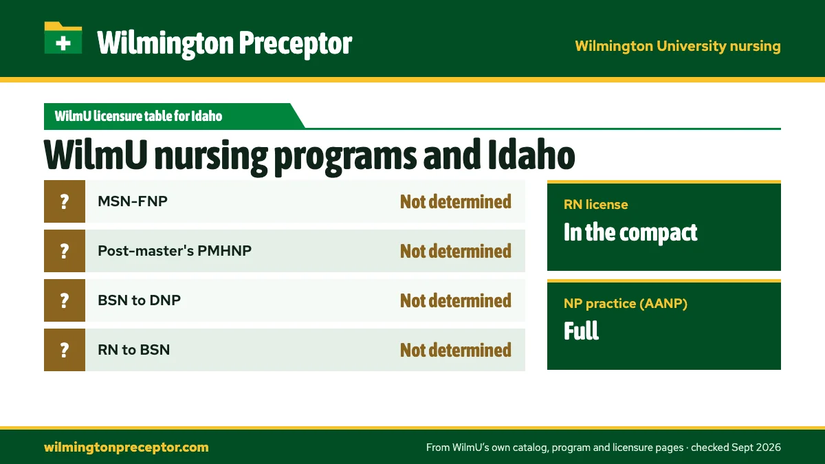 Wilmington University's State Licensures by Program table for Idaho: MSN-FNP not determined; Post-master's PMHNP not determined; BSN to DNP not determined; RN to BSN not determined. RN license: in the compact. NP practice: full.