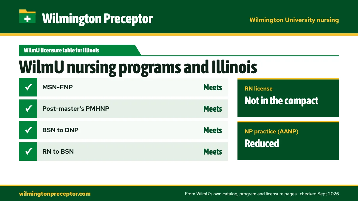 Wilmington University's State Licensures by Program table for Illinois: MSN-FNP meets; Post-master's PMHNP meets; BSN to DNP meets; RN to BSN meets. RN license: not in the compact. NP practice: reduced.