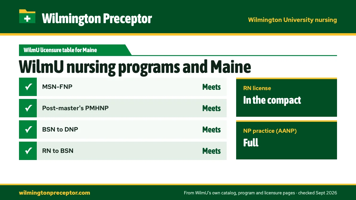 Wilmington University's State Licensures by Program table for Maine: MSN-FNP meets; Post-master's PMHNP meets; BSN to DNP meets; RN to BSN meets. RN license: in the compact. NP practice: full.