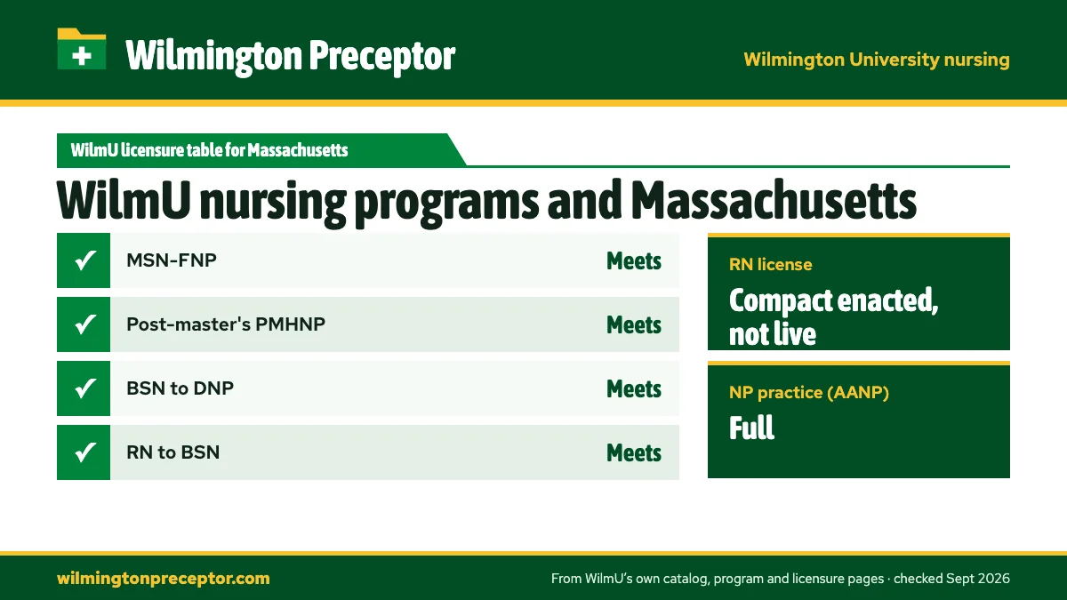 Wilmington University's State Licensures by Program table for Massachusetts: MSN-FNP meets; Post-master's PMHNP meets; BSN to DNP meets; RN to BSN meets. RN license: compact enacted, not live. NP practice: full.