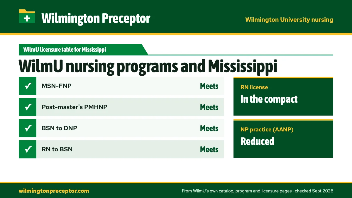 Wilmington University's State Licensures by Program table for Mississippi: MSN-FNP meets; Post-master's PMHNP meets; BSN to DNP meets; RN to BSN meets. RN license: in the compact. NP practice: reduced.