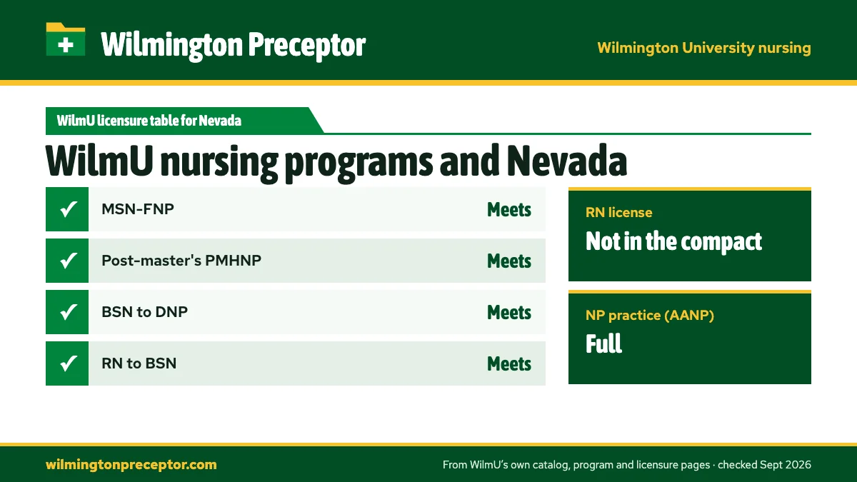 Wilmington University's State Licensures by Program table for Nevada: MSN-FNP meets; Post-master's PMHNP meets; BSN to DNP meets; RN to BSN meets. RN license: not in the compact. NP practice: full.