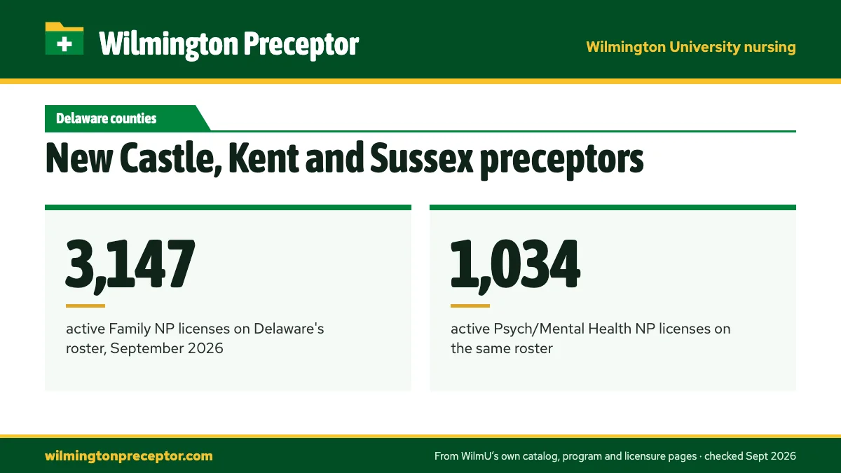 New Castle, Kent and Sussex preceptors. 3,147: active Family NP licenses on Delaware's roster, September 2026; 1,034: active Psych/Mental Health NP licenses on the same roster.
