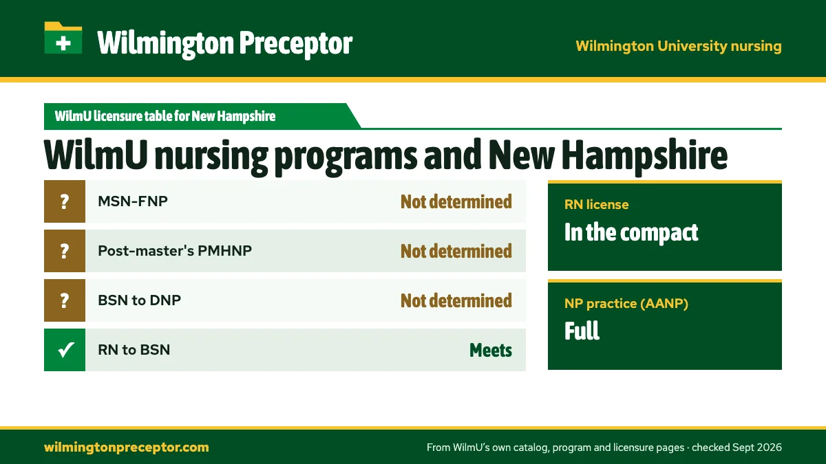Wilmington University's State Licensures by Program table for New Hampshire: MSN-FNP not determined; Post-master's PMHNP not determined; BSN to DNP not determined; RN to BSN meets. RN license: in the compact. NP practice: full.