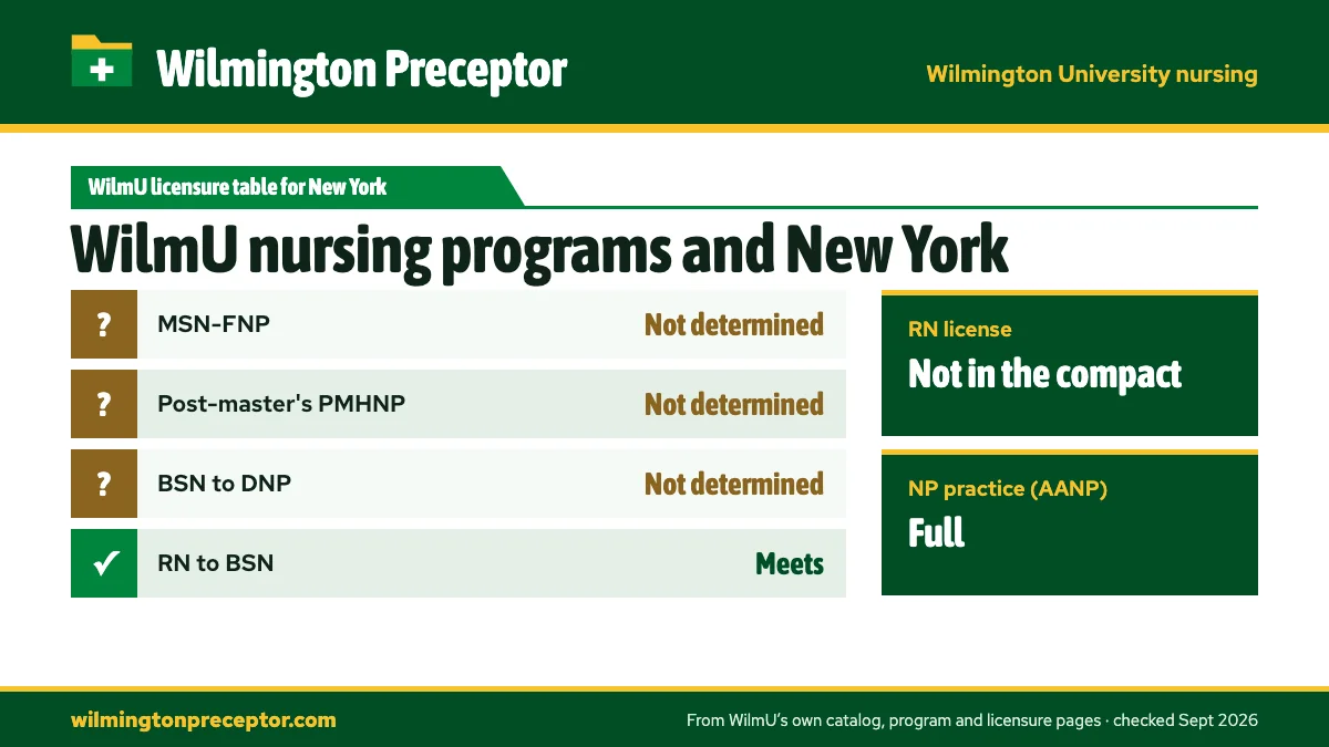 Wilmington University's State Licensures by Program table for New York: MSN-FNP not determined; Post-master's PMHNP not determined; BSN to DNP not determined; RN to BSN meets. RN license: not in the compact. NP practice: full.
