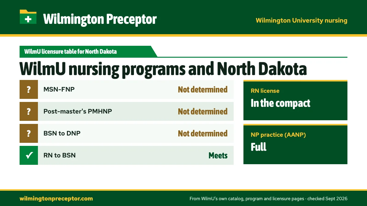 Wilmington University's State Licensures by Program table for North Dakota: MSN-FNP not determined; Post-master's PMHNP not determined; BSN to DNP not determined; RN to BSN meets. RN license: in the compact. NP practice: full.