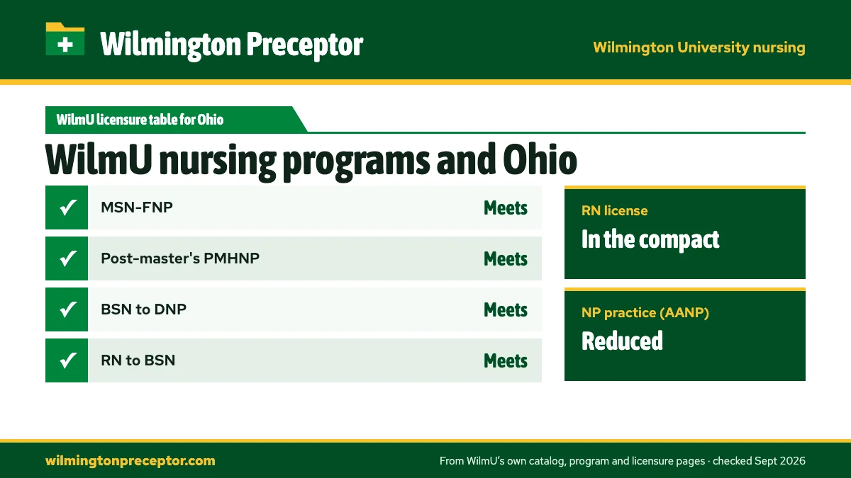 Wilmington University's State Licensures by Program table for Ohio: MSN-FNP meets; Post-master's PMHNP meets; BSN to DNP meets; RN to BSN meets. RN license: in the compact. NP practice: reduced.