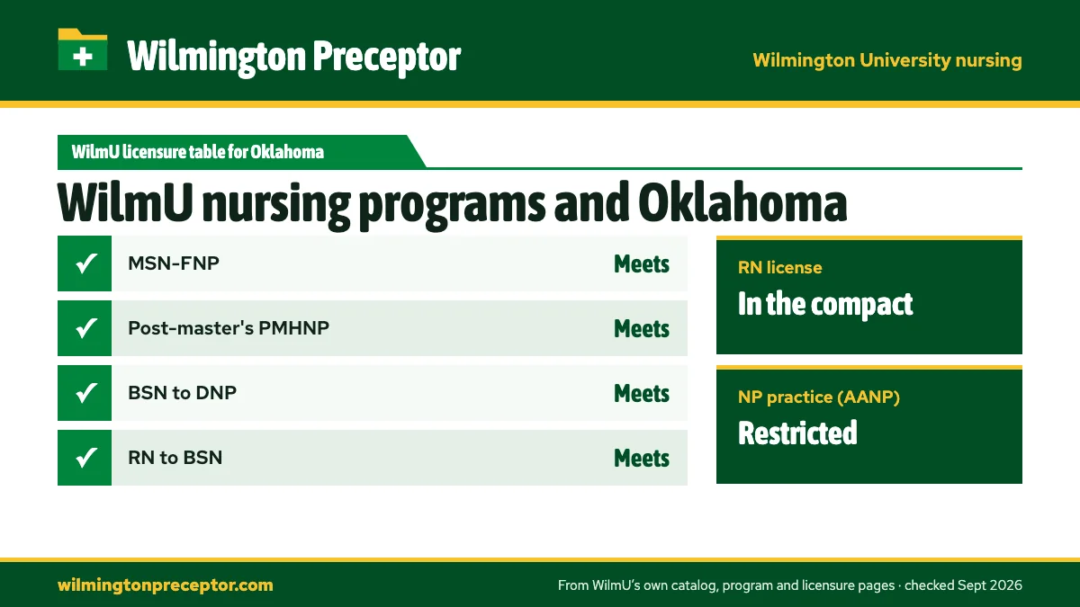 Wilmington University's State Licensures by Program table for Oklahoma: MSN-FNP meets; Post-master's PMHNP meets; BSN to DNP meets; RN to BSN meets. RN license: in the compact. NP practice: restricted.