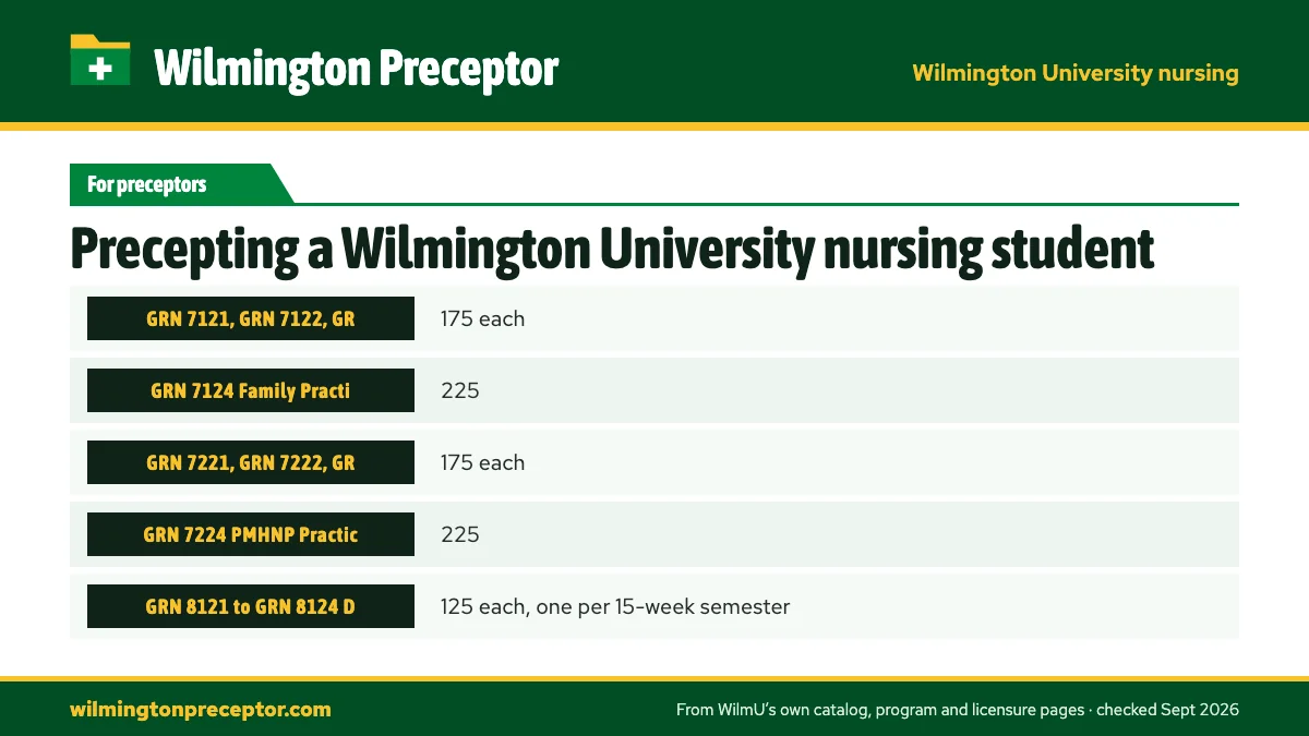 Table. WilmU clinical courses by preceptor type, from the 2026-27 catalog: GRN 7121, GRN 7122, GRN 7123 Family Practicum I to III, 175 each; GRN 7124 Family Practicum IV, 225; GRN 7221, GRN 7222, GRN 7223 PMHNP Practicum I to III, 175 each; GRN 7224 PMHNP Practicum IV, 225.