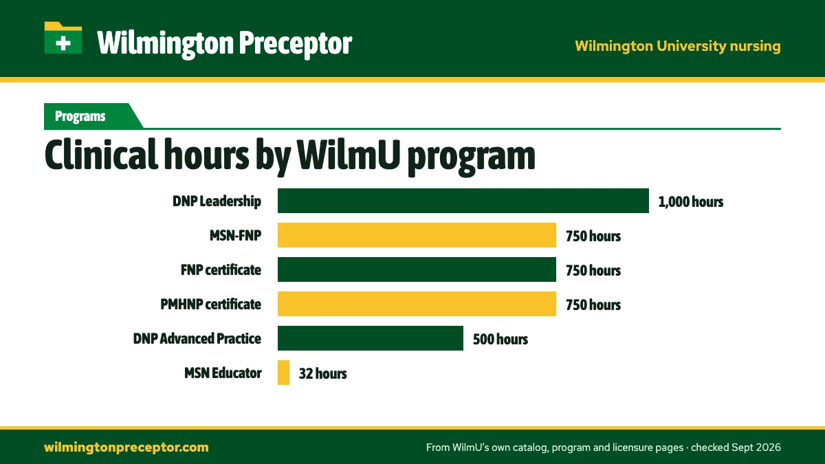 Bar chart of clinical and practice hours in WilmU's 2026-27 catalog: DNP Leadership 1,000; MSN-FNP, FNP certificate and PMHNP certificate 750 each; DNP Advanced Practice 500; MSN Educator track 32 (MSN 7752).