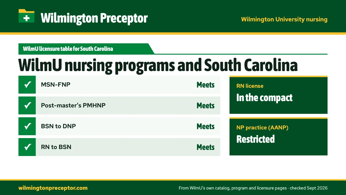 Wilmington University's State Licensures by Program table for South Carolina: MSN-FNP meets; Post-master's PMHNP meets; BSN to DNP meets; RN to BSN meets. RN license: in the compact. NP practice: restricted.