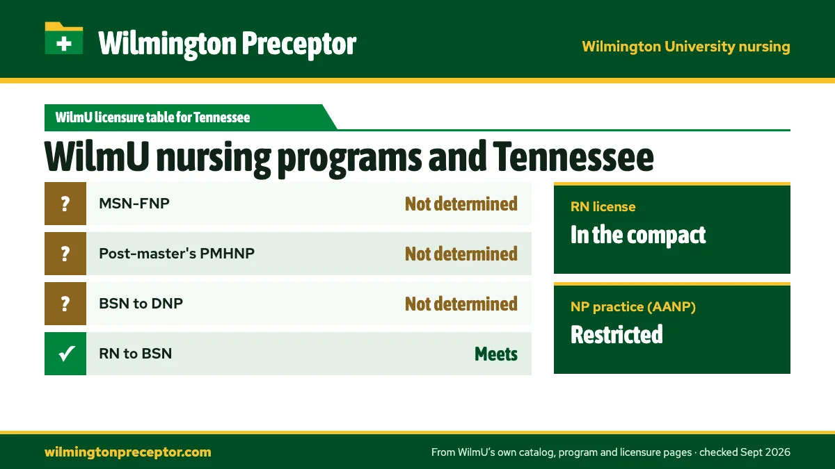 Wilmington University's State Licensures by Program table for Tennessee: MSN-FNP not determined; Post-master's PMHNP not determined; BSN to DNP not determined; RN to BSN meets. RN license: in the compact. NP practice: restricted.
