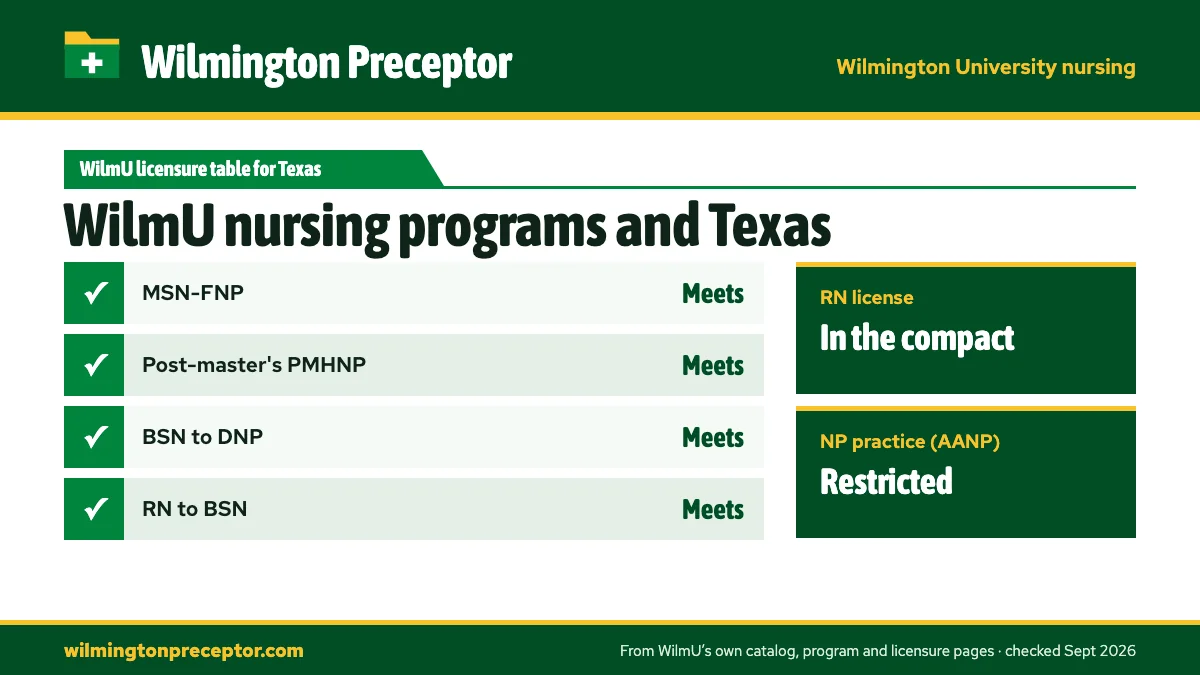 Wilmington University's State Licensures by Program table for Texas: MSN-FNP meets; Post-master's PMHNP meets; BSN to DNP meets; RN to BSN meets. RN license: in the compact. NP practice: restricted.