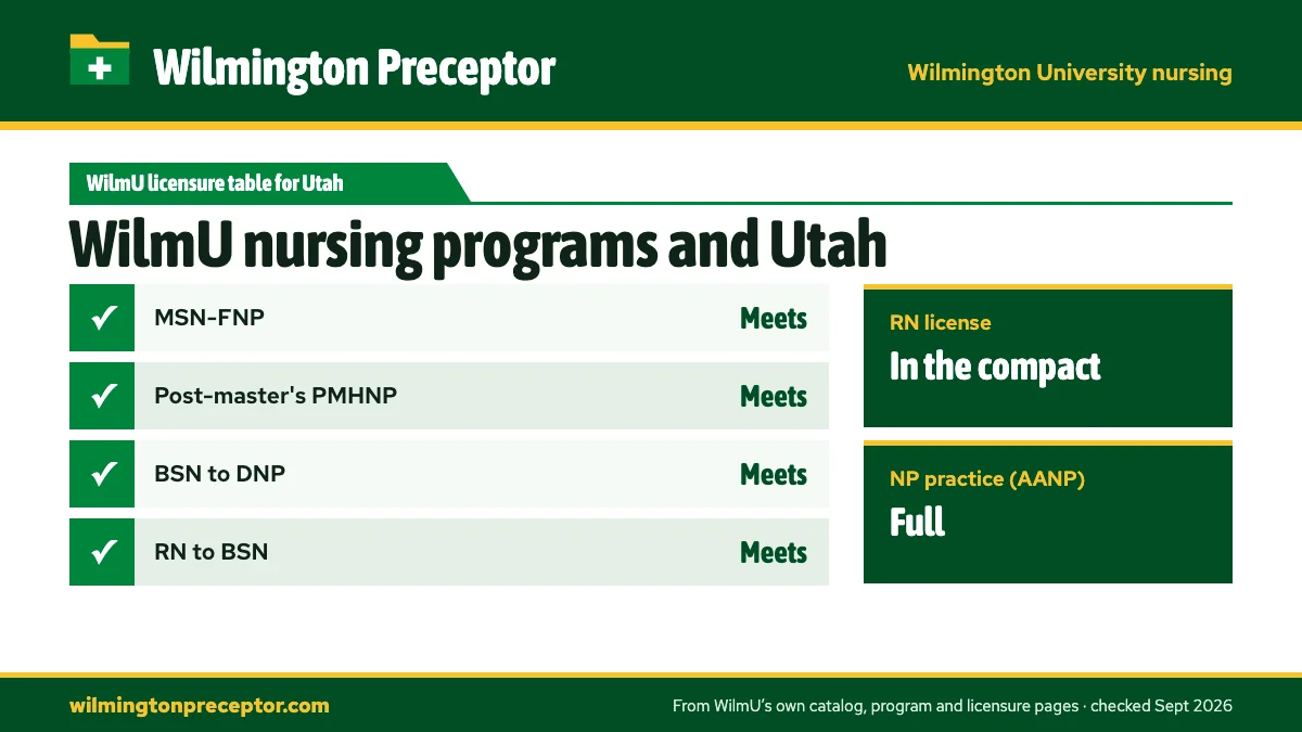 Wilmington University's State Licensures by Program table for Utah: MSN-FNP meets; Post-master's PMHNP meets; BSN to DNP meets; RN to BSN meets. RN license: in the compact. NP practice: full.