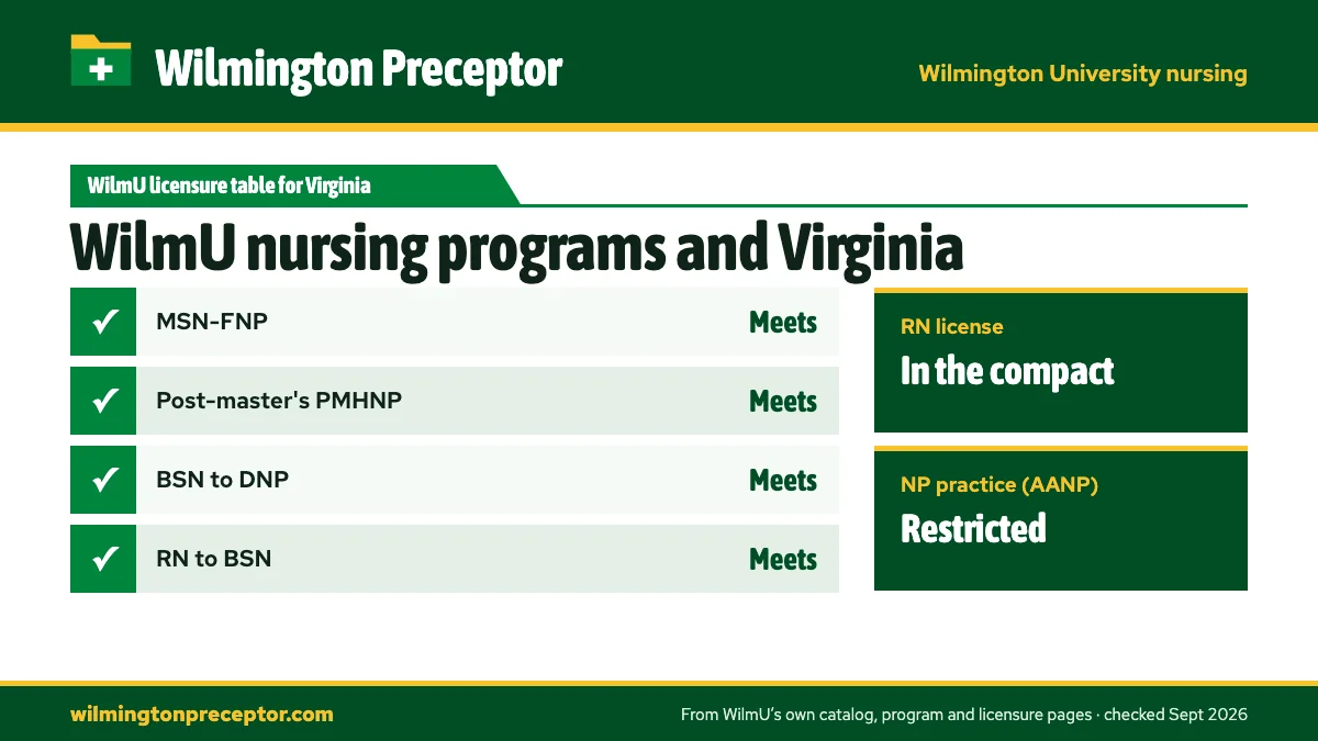 Wilmington University's State Licensures by Program table for Virginia: MSN-FNP meets; Post-master's PMHNP meets; BSN to DNP meets; RN to BSN meets. RN license: in the compact. NP practice: restricted.