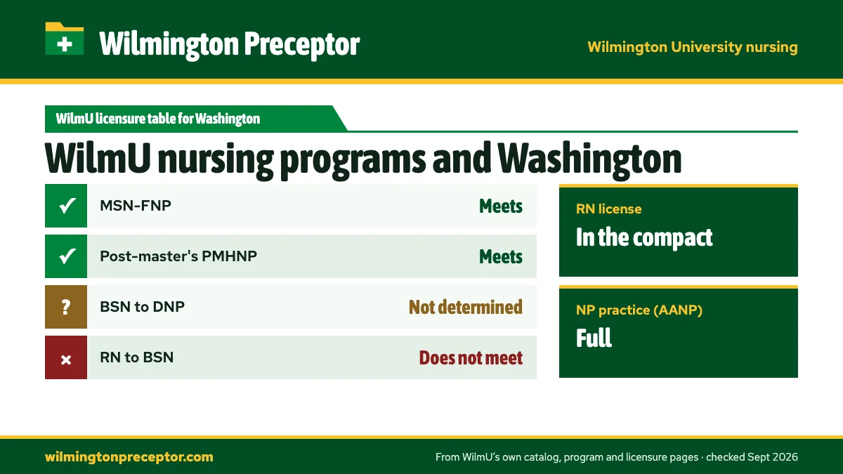 Wilmington University's State Licensures by Program table for Washington: MSN-FNP meets; Post-master's PMHNP meets; BSN to DNP not determined; RN to BSN does not meet. RN license: in the compact. NP practice: full.
