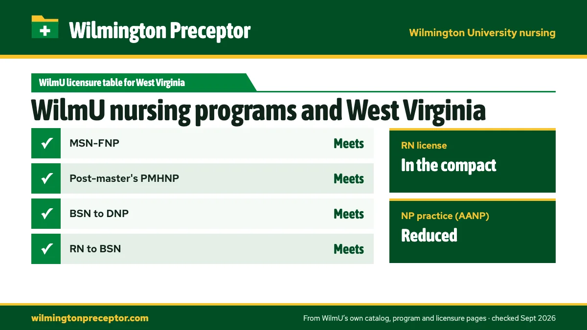 Wilmington University's State Licensures by Program table for West Virginia: MSN-FNP meets; Post-master's PMHNP meets; BSN to DNP meets; RN to BSN meets. RN license: in the compact. NP practice: reduced.