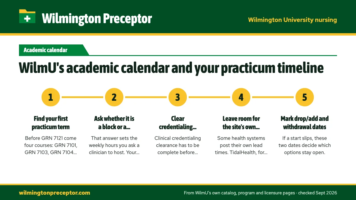 Numbered steps. Planning a preceptor search around the calendar: 1 Find your first practicum term; 2 Ask whether it is a block or a semester course; 3 Clear credentialing before the term opens; 4 Leave room for the site's own intake; 5 Mark drop/add and withdrawal dates.