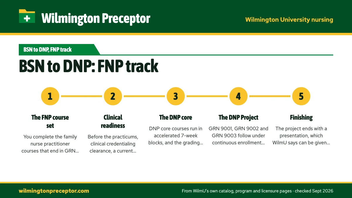 Numbered steps. Two phases, two kinds of clinical work: 1 The FNP course set; 2 Clinical readiness; 3 The DNP core; 4 The DNP Project; 5 Finishing.