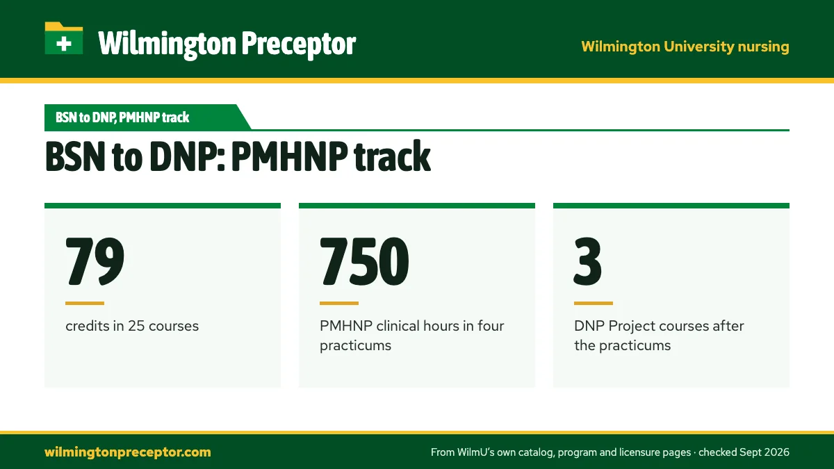 BSN to DNP: PMHNP track. 79: credits in 25 courses; 750: PMHNP clinical hours in four practicums; 3: DNP Project courses after the practicums.