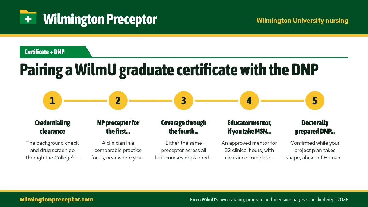 Numbered steps. Lining up each preceptor in the right order: 1 Credentialing clearance; 2 NP preceptor for the first practicum; 3 Coverage through the fourth practicum; 4 Educator mentor, if you take MSN 7752; 5 Doctorally prepared DNP preceptor.