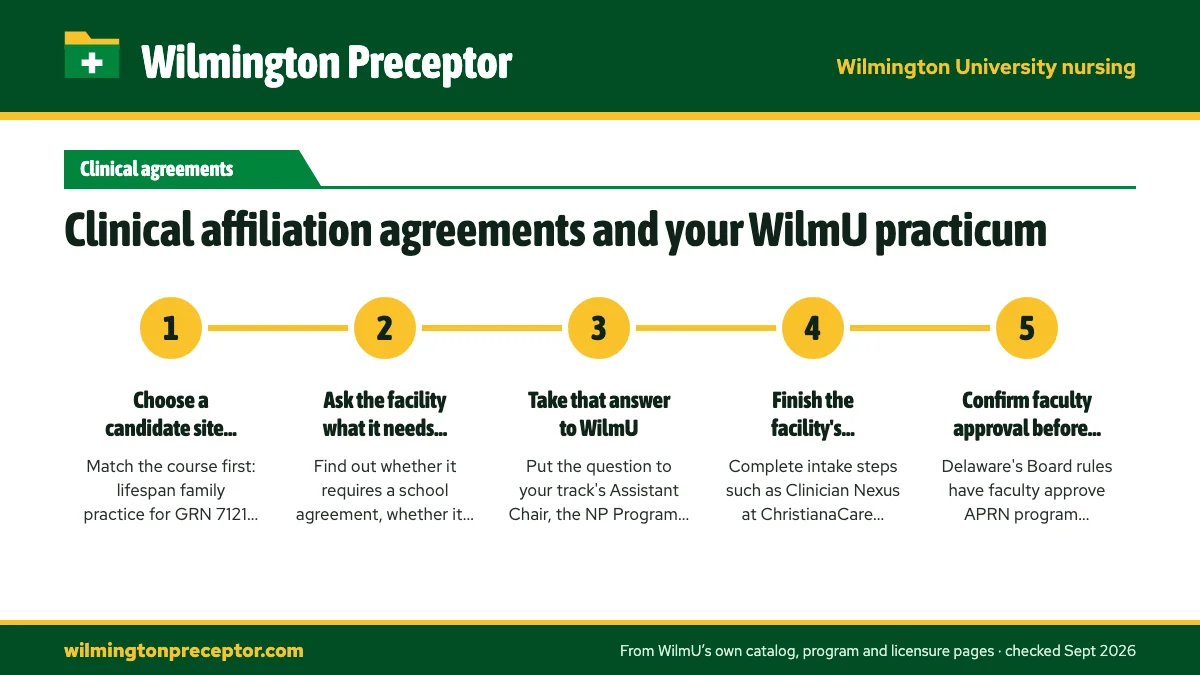 Numbered steps. Where the agreement fits in a WilmU search: 1 Choose a candidate site and clinician; 2 Ask the facility what it needs from the school; 3 Take that answer to WilmU; 4 Finish the facility's onboarding; 5 Confirm faculty approval before hours begin.