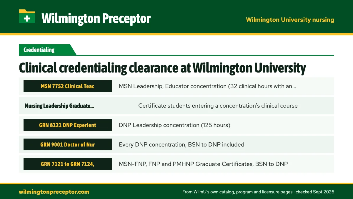 Table. Where WilmU ties clearance to a course: MSN 7752 Clinical Teaching and Evaluation, MSN Leadership, Educator concentration (32 clinical hours with an approved mentor); Nursing Leadership Graduate Certificates, Certificate students entering a concentration's clinical course; GRN 8121 DNP Experi
