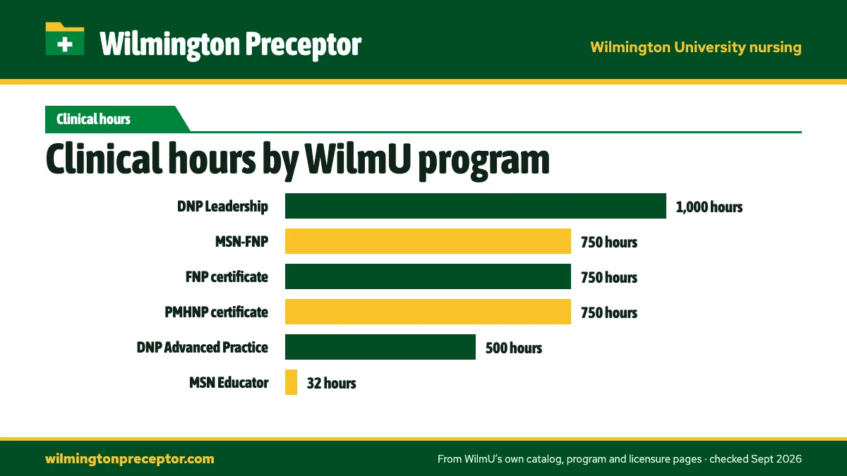 Bar chart of clinical and practice hours in WilmU's 2026-27 catalog: DNP Leadership 1,000; MSN-FNP, FNP certificate and PMHNP certificate 750 each; DNP Advanced Practice 500; MSN Educator track 32 (MSN 7752).