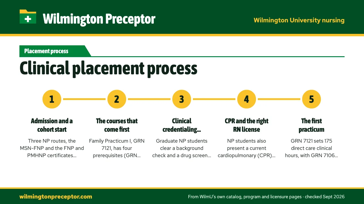 Numbered steps. The sequence WilmU's public pages set out: 1 Admission and a cohort start; 2 The courses that come first; 3 Clinical credentialing clearance; 4 CPR and the right RN license; 5 The first practicum.