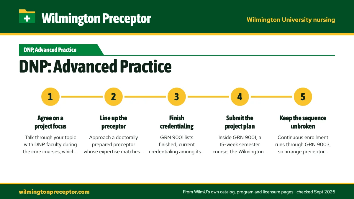 Numbered steps. Timing your preceptor around GRN 9001: 1 Agree on a project focus; 2 Line up the preceptor; 3 Finish credentialing; 4 Submit the project plan; 5 Keep the sequence unbroken.