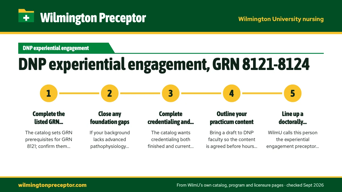 Numbered steps. What to have ready before GRN 8121: 1 Complete the listed GRN courses; 2 Close any foundation gaps; 3 Complete credentialing and keep it current; 4 Outline your practicum content; 5 Line up a doctorally prepared preceptor.