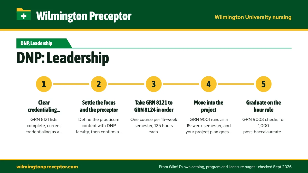 Numbered steps. Planning four semesters of experiential engagement: 1 Clear credentialing first; 2 Settle the focus and the preceptor; 3 Take GRN 8121 to GRN 8124 in order; 4 Move into the project; 5 Graduate on the hour rule.