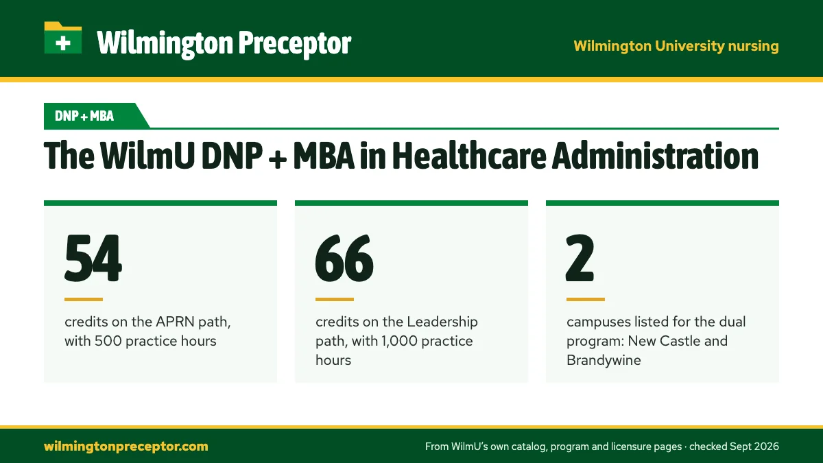 The WilmU DNP + MBA in Healthcare Administration. 54: credits on the APRN path, with 500 practice hours; 66: credits on the Leadership path, with 1,000 practice hours; 2: campuses listed for the dual program: New Castle and Brandywine.