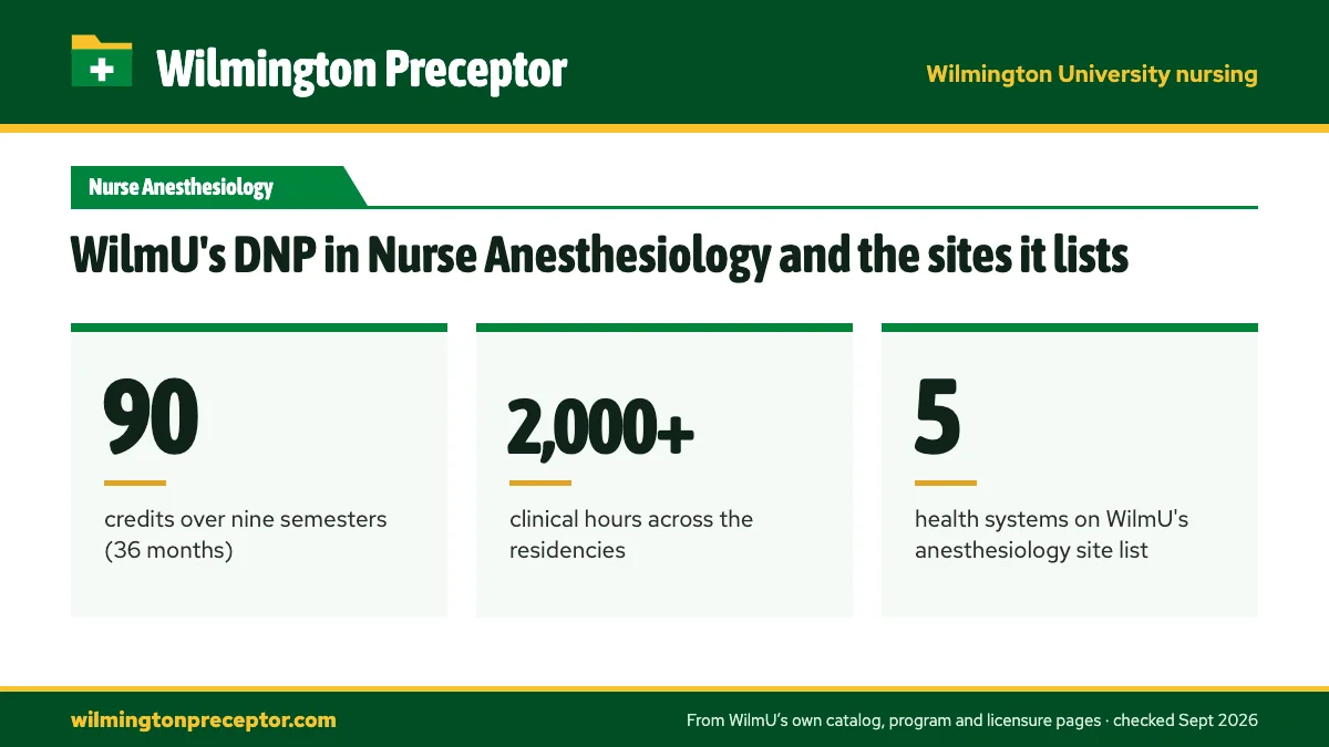 WilmU's DNP in Nurse Anesthesiology and the sites it lists. 90: credits over nine semesters (36 months); 2,000+: clinical hours across the residencies; 5: health systems on WilmU's anesthesiology site list.