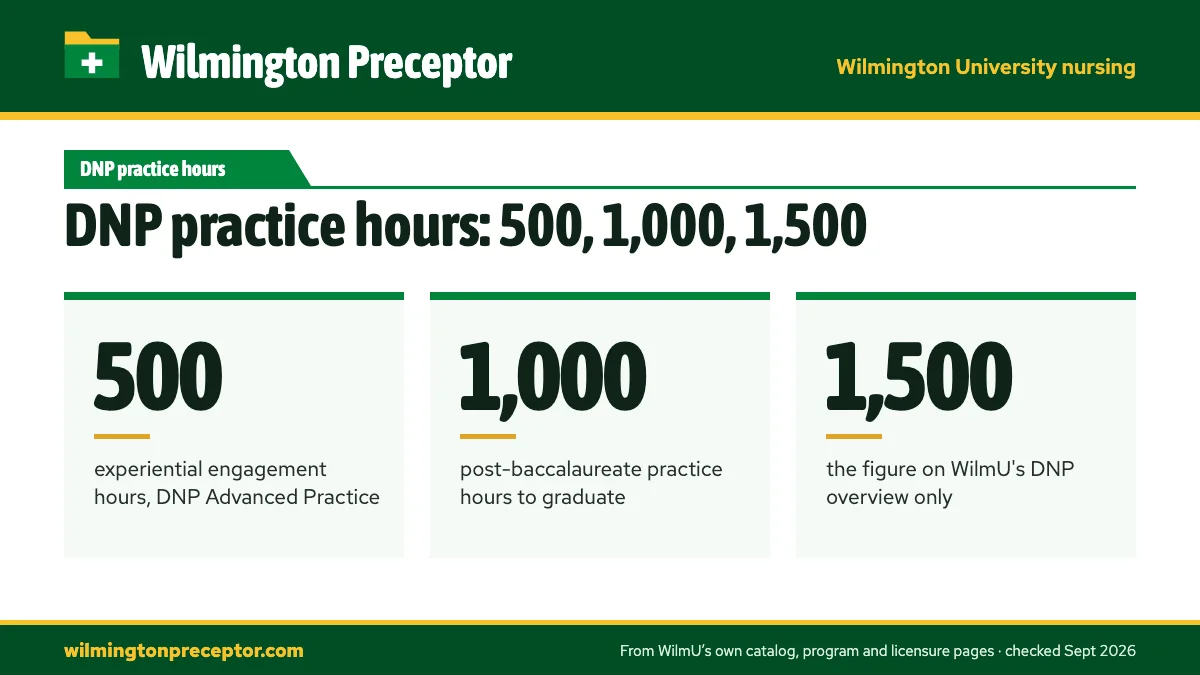 DNP practice hours: 500, 1,000, 1,500. 500: experiential engagement hours, DNP Advanced Practice; 1,000: post-baccalaureate practice hours to graduate; 1,500: the figure on WilmU's DNP overview only.