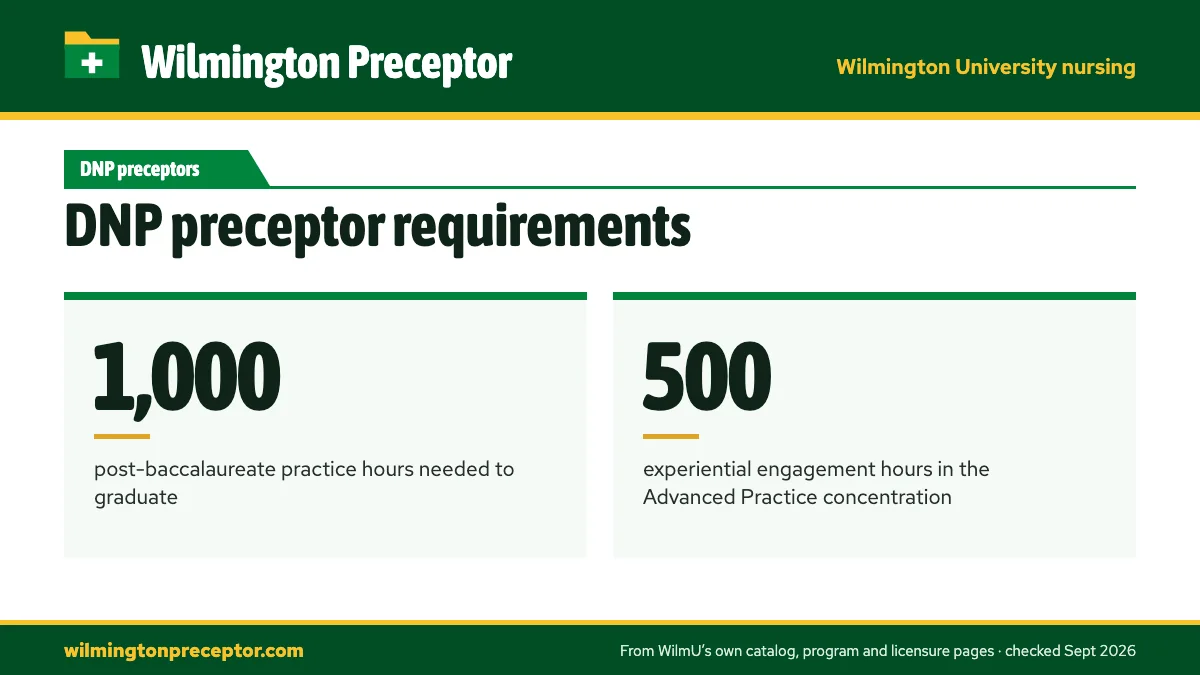 DNP preceptor requirements. 1,000: post-baccalaureate practice hours needed to graduate; 500: experiential engagement hours in the Advanced Practice concentration.