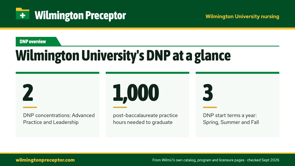 Wilmington University's DNP at a glance. 2: DNP concentrations: Advanced Practice and Leadership; 1,000: post-baccalaureate practice hours needed to graduate; 3: DNP start terms a year: Spring, Summer and Fall.