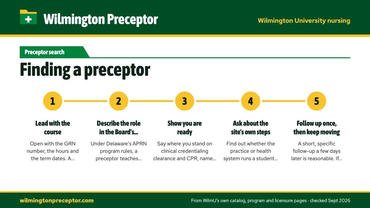 Numbered steps. How to approach a clinician: 1 Lead with the course; 2 Describe the role in the Board's terms; 3 Show you are ready; 4 Ask about the site's own steps; 5 Follow up once, then keep moving.