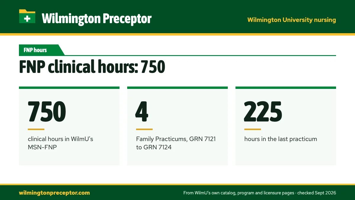 FNP clinical hours: 750. 750: clinical hours in WilmU's MSN-FNP; 4: Family Practicums, GRN 7121 to GRN 7124; 225: hours in the last practicum.