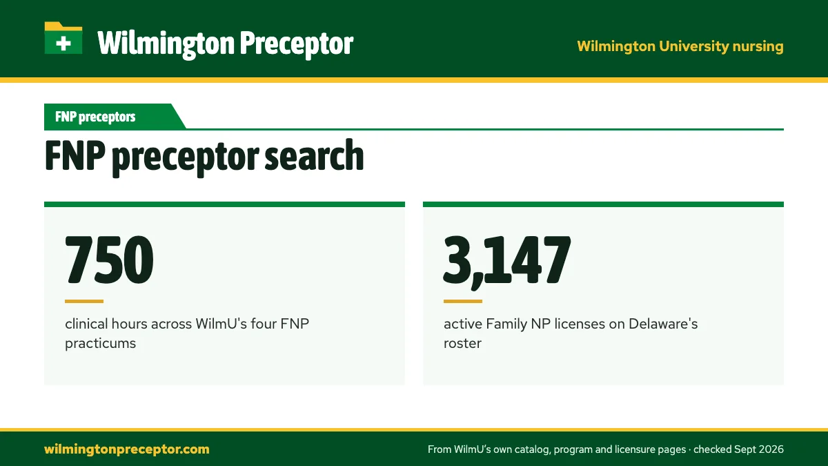 FNP preceptor search. 750: clinical hours across WilmU's four FNP practicums; 3,147: active Family NP licenses on Delaware's roster.