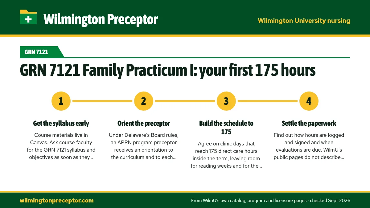 Numbered steps. Setting up your first preceptor: 1 Get the syllabus early; 2 Orient the preceptor; 3 Build the schedule to 175; 4 Settle the paperwork.
