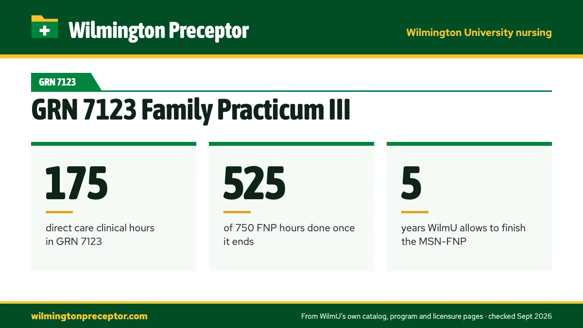GRN 7123 Family Practicum III. 175: direct care clinical hours in GRN 7123; 525: of 750 FNP hours done once it ends; 5: years WilmU allows to finish the MSN-FNP.